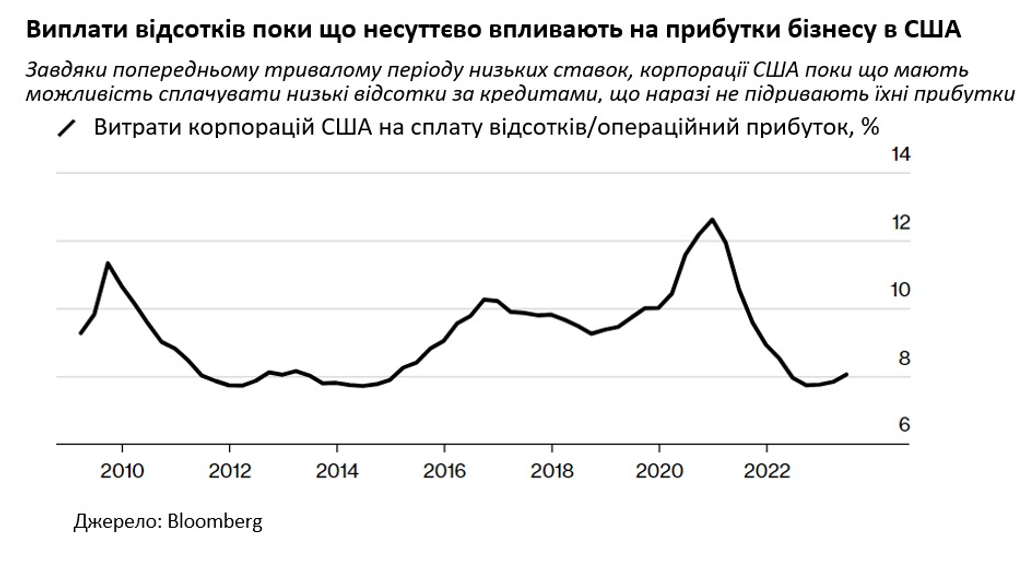 Ринки увірували в ідеальний економічний сценарій, НБУ спрощує купівлю валюти